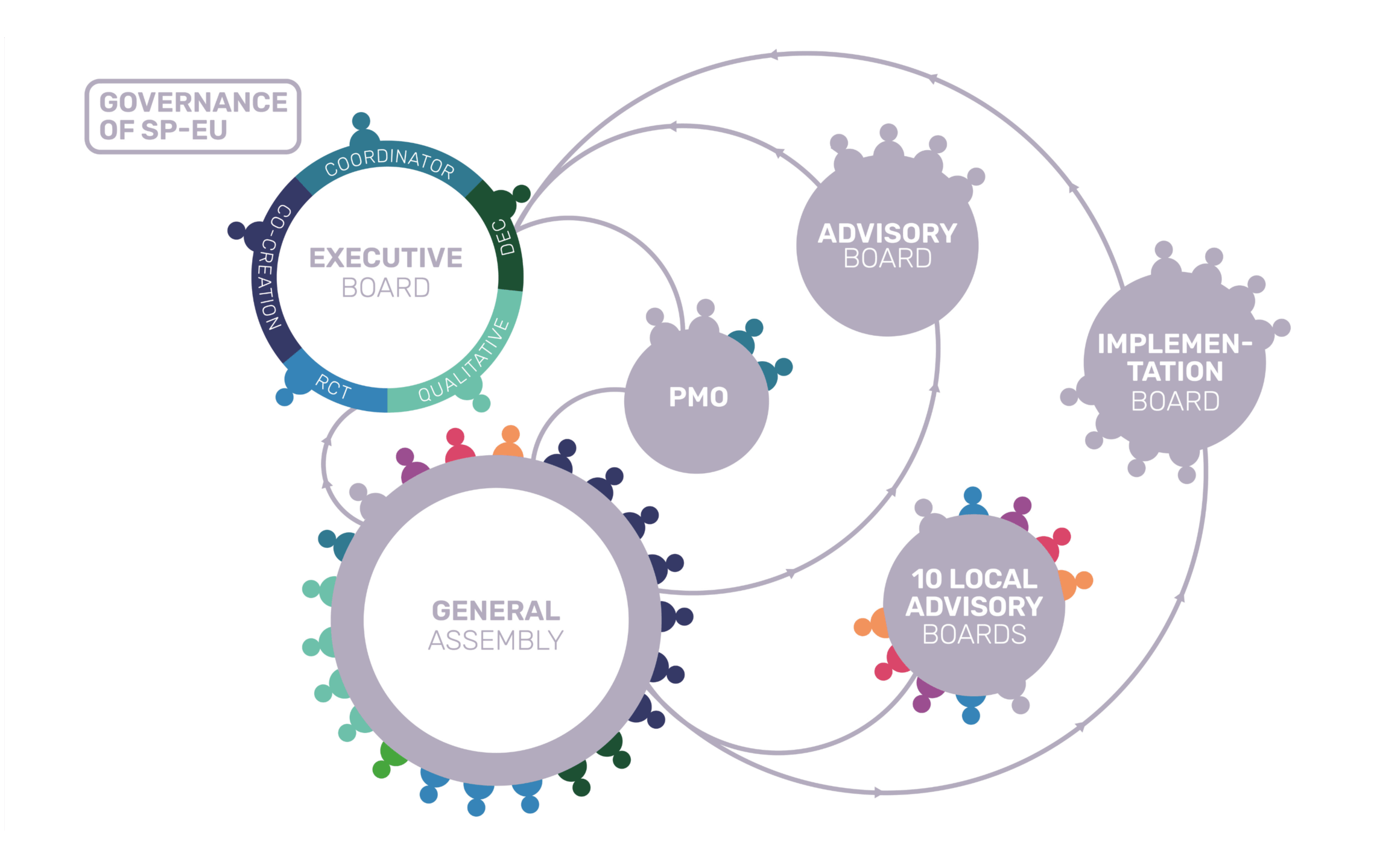 <p>Governance of the SP-EU project, including the Executive Board (EB), the General Assembly (GA), the project management office (PMO), the Advisory Board (AB), the Implementation Board (IB), as well as 10 local, community-based advisory boards.</p>