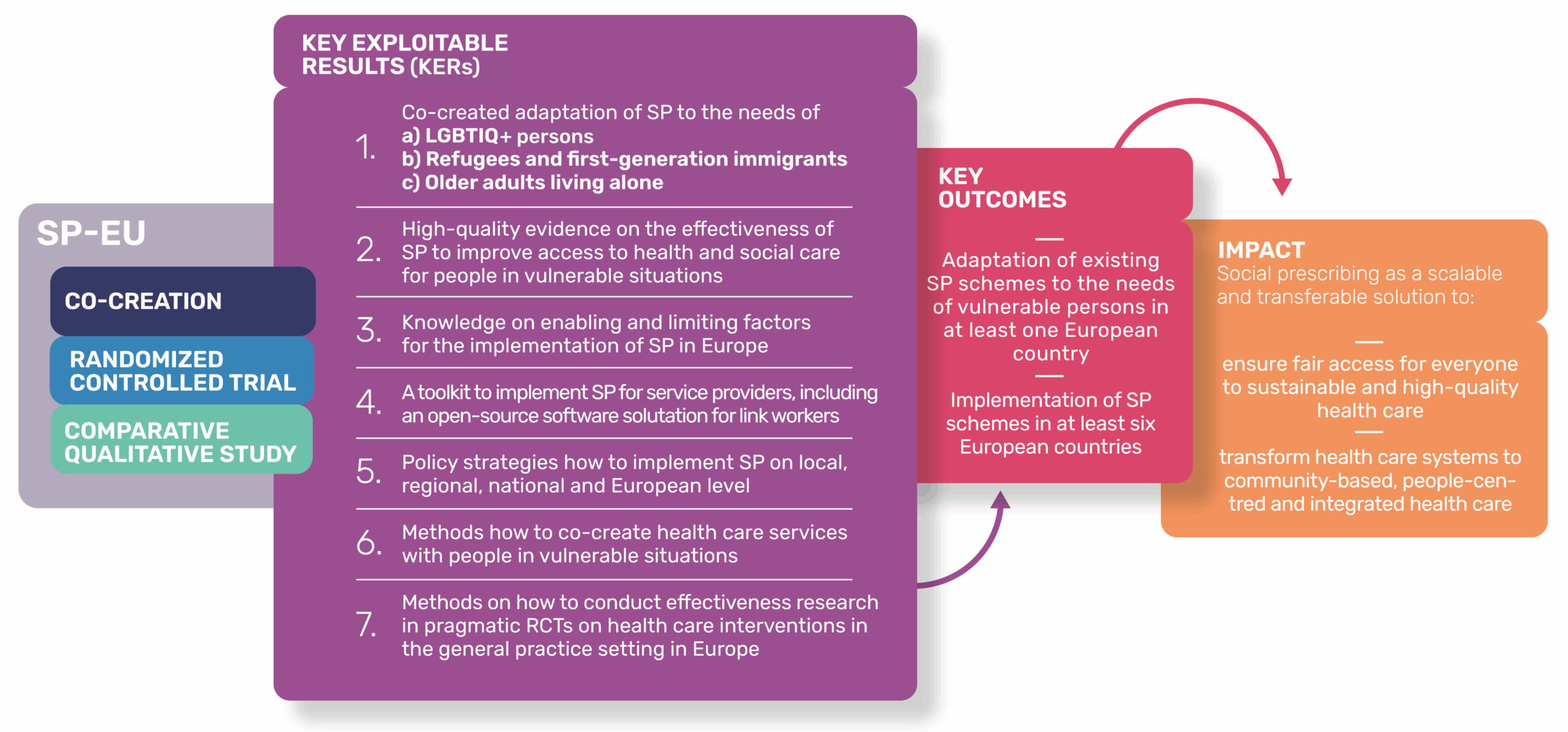 <p>Overview of how SP-EU’s key exploitable results (KERs) contribute to the two key outcomes of the project and generate real-life impact in society.</p>